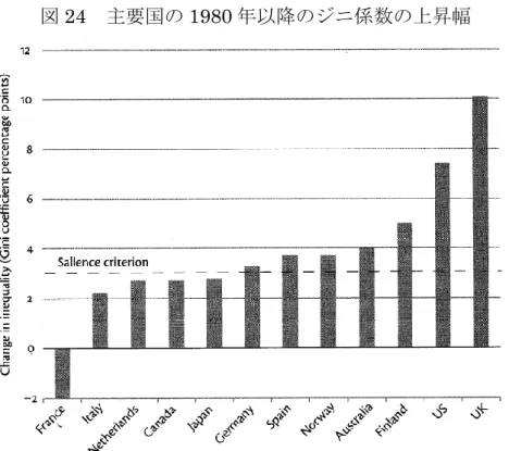 図 24  主要国の 1980 年以降のジニ係数の上昇幅 