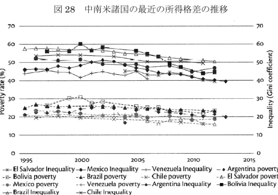 図 28  中南米諸国の最近の所得格差の推移 
