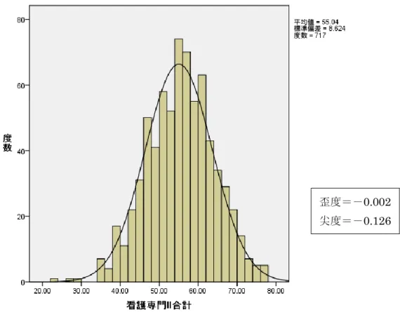 図 3：全グループを合わせた場合の看護専門Ⅱ科目の合計得点のヒストグラム  図 4：全グループを合わせた場合の基礎医学科目の合計得点のヒストグラム  歪度＝－0.002 尖度＝－0.126 歪度＝0.008 尖度＝0.159 
