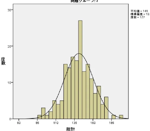 図 7：グループ 7 における 3 科目合計のヒストグラム（230 点満点） 