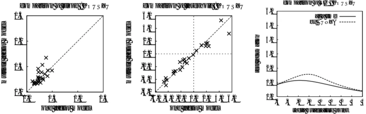 図 3: 地域看護学（看護専門 I 科目）における項目パラメタ推定値の差異（左および中央）およびテ スト情報量の差異（右）。左は識別力、中央は困難度を示した