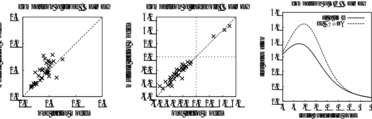 図 7: 生命倫理学（看護専門 I 科目）における項目パラメタ推定値の差異（左および中央）およびテ スト情報量の差異（右）。左は識別力、中央は困難度を示した