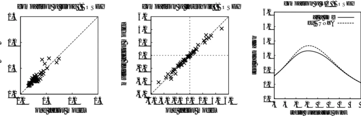 図 12: 精神看護学（看護専門 II 科目）における項目パラメタ推定値の差異（左および中央）および テスト情報量の差異（右）。左は識別力、中央は困難度を示した