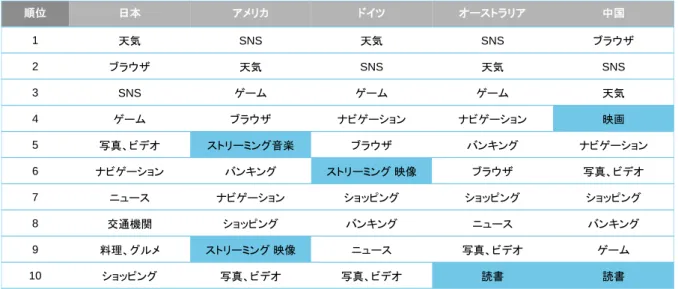 図 3.  スマートフォンやタブレットで頻繁に使うアプリ（サービス）    ※但し、通話は除く  日本では、フィーチャーフォンでも提供されていた天気、検索、ゲーム、カメラなどの機能・サービスの利 用が主体だが、他国では映像配信視聴、読書等のエンターテインメントコンテンツの利用が進んでい る。  図 4