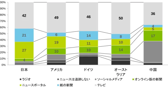 図 6.  ニュースを知るために使用する手段  いずれの国もテレビの比率が高いが、それ以外の方法として日本では紙の新聞とともにニュースポータ ルが活用されていることが特徴的である。尚、他国ではニュースポータルよりもオンライン版の新聞を活 用する傾向が強い。  図 7