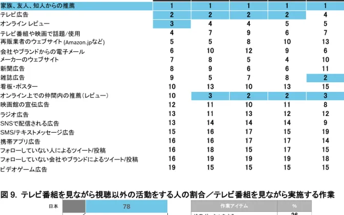 図 8.  購買決定における影響力順位  （影響力があると評価した割合の大きさでランキング）  いずれの国も「家族、友人、知人からの推薦」が 1 位、中国以外は「テレビ広告」が 2 位となっている。日 本は、オンラインにおいて、仲間内からの推薦よりも製品・サービスユーザー等のレビューの影響が強 いことが特徴的である。  図 9