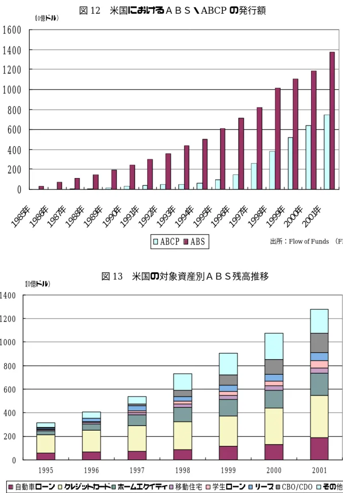 図 12   米国におけるＡＢＳ・ ABCP の発行額 図 14   プロジェクトファイナンス実績額（９７年〜０２年の類型） 02004006008001000120014001600 １９ ８５ 年 １９ ８６ 年 １９ ８７ 年 １９ ８８ 年 １９ ８９ 年 １９ ９０ 年 １９ ９１ 年 １９ ９２ 年 １９ ９３ 年 １９ ９４ 年 １９ ９５ 年 １９ ９６ 年 １９ ９７ 年 １９ ９８ 年 １９ ９９ 年 ２０ ００ 年 ２０ ０１ 年（10億ドル） ABCP ABS 02004006008