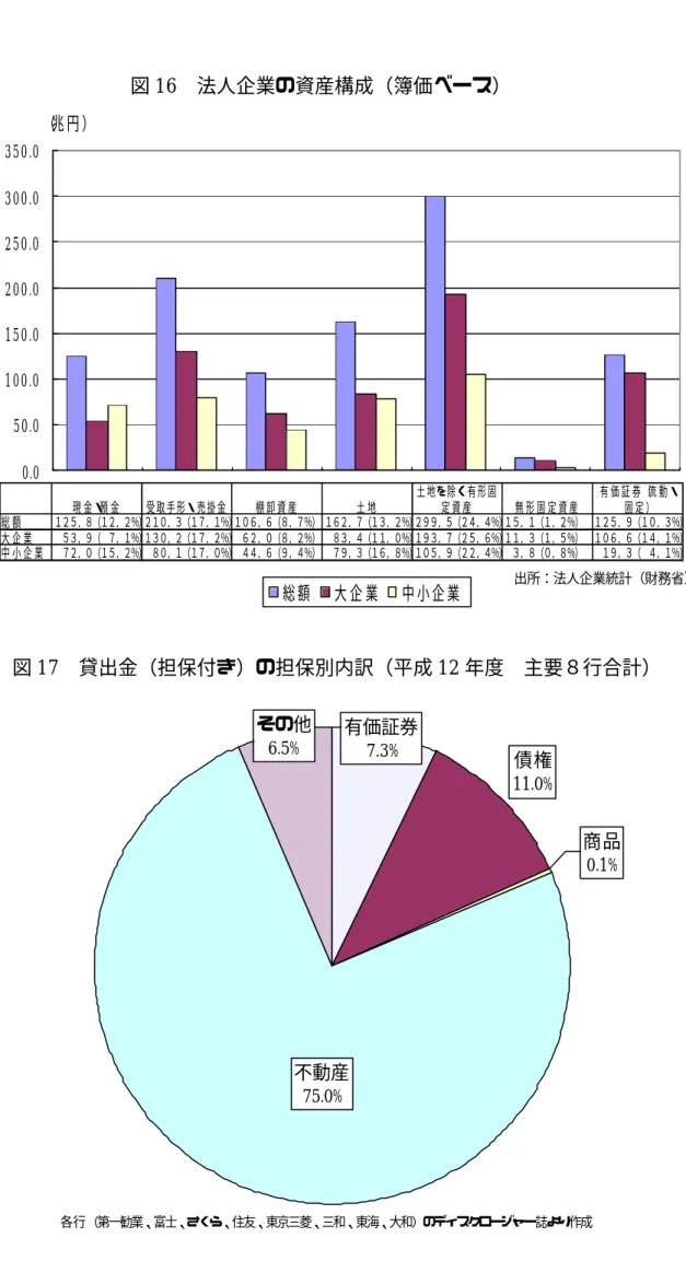 図 20   特定債権法の利用件数 商品 0.1%債権11.0%有価証券7.3%その他6.5% 不動産 75.0% 各行（第一勧業、富士、さくら、住友、東京三菱、三和、東海、大和）のディスクロージャー誌より作成企業の資産構成（簿価ベース）0.050.0100.0150.0200.0250.0300.0350.0現金・預金受取手形・売掛金棚卸資産土地土地を除く有形固定資産無形固定資産 有価証券（流動・固定）（兆円）総額大企業中小企業現金・預金受取手形・売掛金棚卸資産土地土地を除く有形固定資産無形固定資産 有価