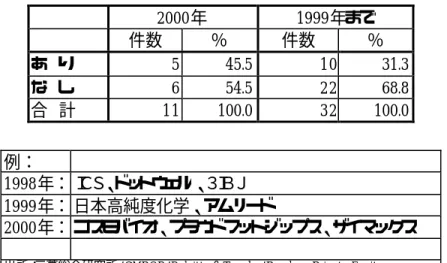 図 22   MBO における借入（レバレッジ）の有無   2000年  1999年まで    件数  ％  件数  ％  あ  り  5  45.5   10 31.3   な  し  6  54.5   22 68.8   合  計  11  100.0   32 100.0   例：    1998年：  Ｉ ＣＳ、ドットウェル、３Ｉ ＢＪ  1999年：  日本高純度化学、アムリード  2000年：  コスモバイオ、プラウドフットジップス、ザイマックス      出所： 三菱総合研究所/CMBOR/