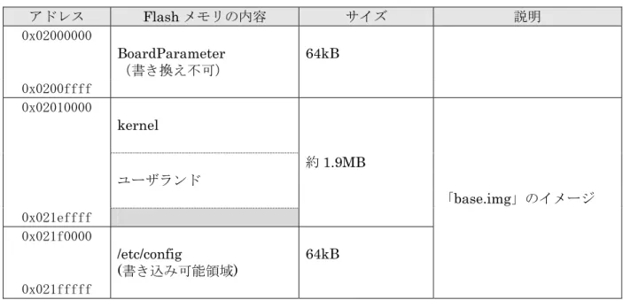 表 13-4 メモリマップ(Flash メモリデバイス：AM29LV160DB、MBM29LV160BE)  アドレス  Flash メモリの内容  サイズ  説明  0x02000000  Reserved（書き換え不可）  128kB   0x0201ffff  0x02020000  ブートローダ（hermit）  128kB   0x0203ffff  0x02040000  kernel   約 1.7MB  ユーザランド  「base.img」のイメージ  0x021effff  0x021f0