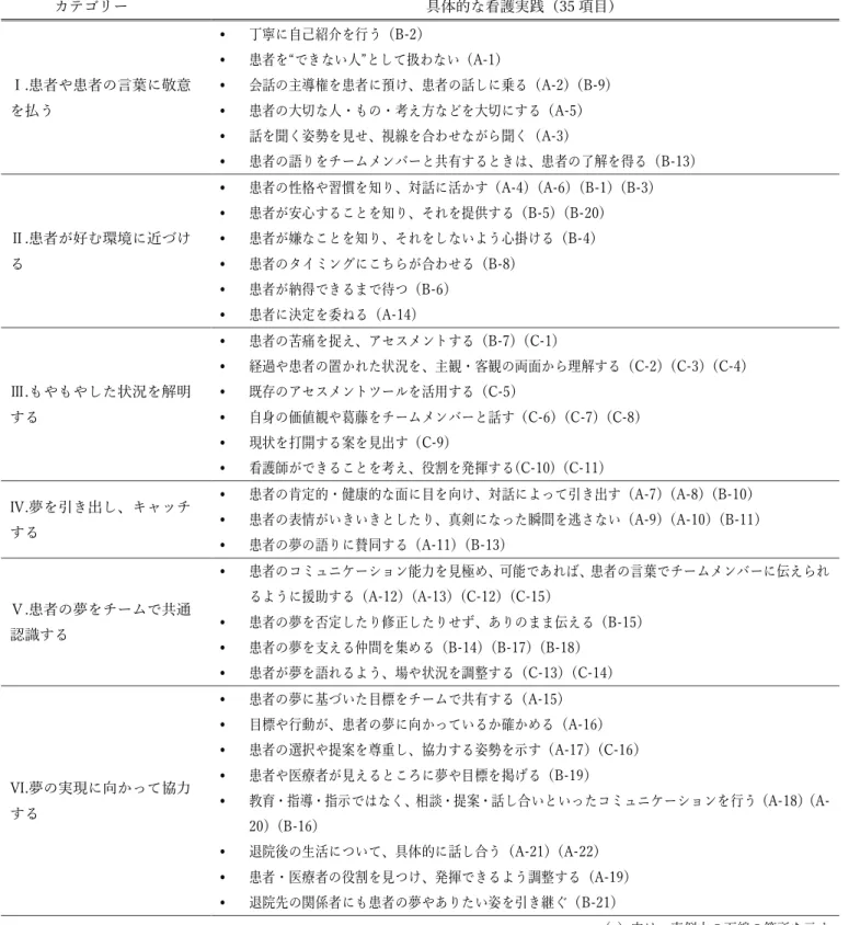 表  ４-2  Dream Based Nursing を用いた具体的な看護実践 