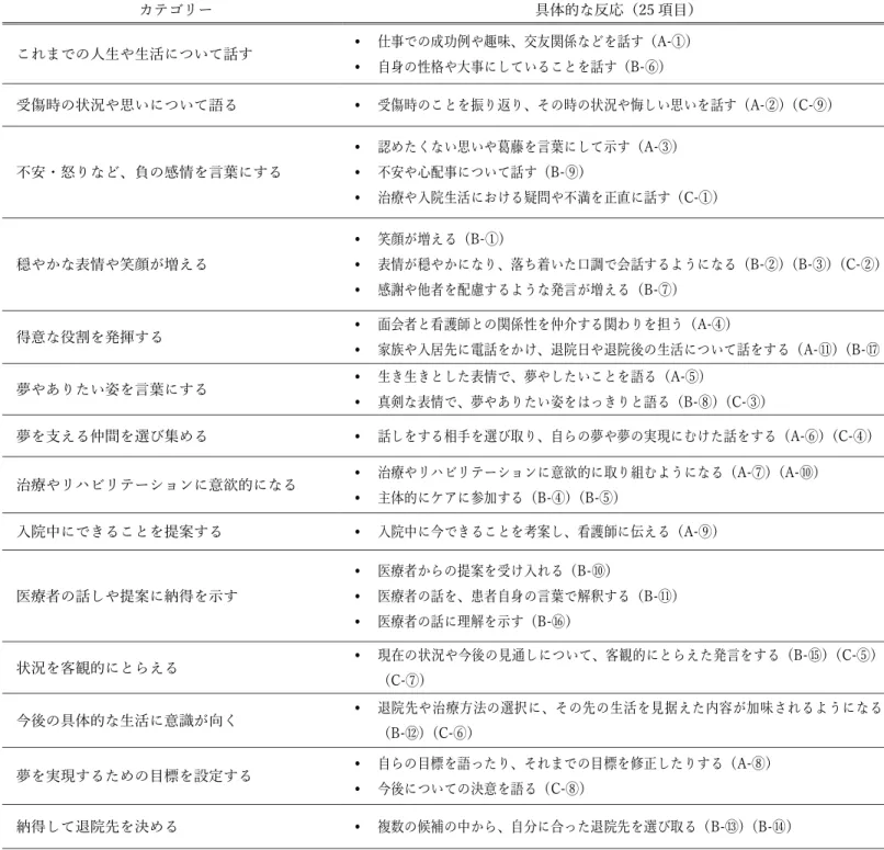 表  ４-3  Dream Based Nursing を用いた看護実践に対する患者の反応 