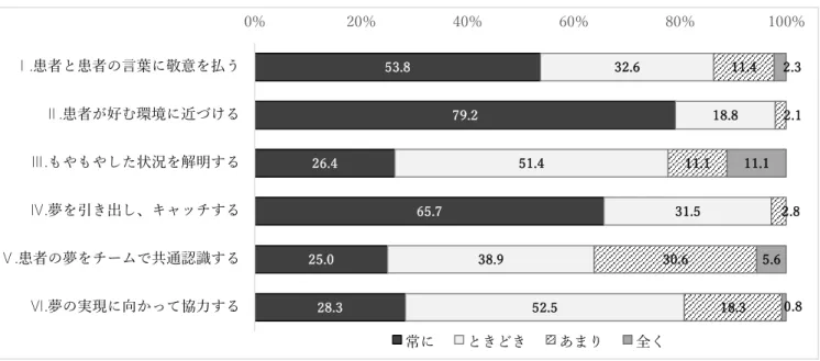 図  ４-2  Dream Based Nursing の 6 カテゴリーに対する看護実践の集計結果 