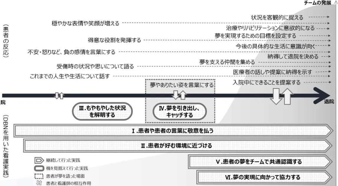 図  ４-4  時系列でみた Dream Based Nursing を用いた看護実践と患者の反応との関係 
