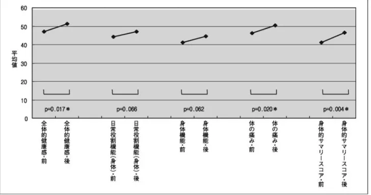 図 2 音楽運動療法参加後の身体的スコアの変化 ( SF ‑ 8 ) ∩=1 7 図 3 音楽運動療法参加後の精神的スコアの変化 ( SF ‑ 8 ) ∩=1 7 リハ ビリテーシ ョン トレーニ ングの有用性が より明確 と なった｡ しか しなが ら,参加者 は ともすれば自由に動 け た頃の 自分 と比較することで 自らの体 の動 きの回復 に満 足で きない傾向 もあ り, 日頃か ら参加者の体の調子 をよ く把捉す る医療専 門家や家族の評価 を併せて聞 くことが 必要 と思 われ る 9 ･10