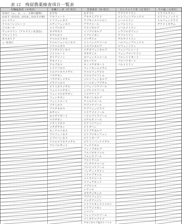 表 12 残留農薬検査項目一覧表 有機塩素系（９項目） 有機リン系（37 項目） 含窒素系（58 項目） ピレスロイド系（15 項目） その他（４項目） ＢＨＣ（α、β、γ、δ体の総和） ＥＰＮ ＥＰＴＣ アクリナトリン トリフルラリン ＤＤＴ （ＤＤＤ、 ＤＤＥ、 ＤＤＴの和） アセフェート アセタミプリド エトフェンプロックス ピリフェノックス エンドリン イソフェンホス アゾキシストロビン シハロトリン トルフェンピラド クロルベンジレート エディフェンホス アラクロール シフルトリン チアメトキサム