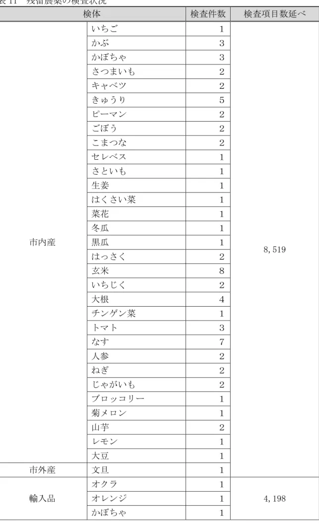 表 11 残留農薬の検査状況 検体 検査件数 検査項目数延べ 市内産 いちご １ 8,519かぶ３かぼちゃ３さつまいも２キャベツ２きゅうり５ピーマン２ごぼう２こまつな２セレベス１さといも１生姜１はくさい菜１菜花１冬瓜１黒瓜１ はっさく ２ 玄米 ８ いちじく ２ 大根 ４ チンゲン菜 １ トマト ３ なす ７ 人参 ２ ねぎ ２ じゃがいも ２ ブロッコリー １ 菊メロン １ 山芋 ２ レモン １ 大豆 １ 市外産 文旦 １ 輸入品 オクラ １ 4,198オレンジ１