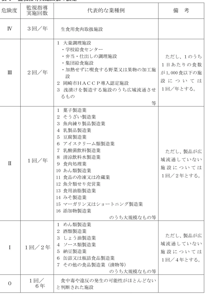 表 監視指 実施回数 設定 危険 監視指 実施回数  表的 業種例  備  考  回 生食用食肉 扱施設  回 大 調理施設学校給食 ン弁当出 調理施設集団給食施設加熱喫食 菜又 果物 加工施 設 岡崎 入認定施設 漬 製 造 施 設 う 広 域 流 通 等 う日 あ 食 数1,000食 施設い    回 回 菓子製造業う い製造業 魚肉練 製品製造業 乳製品製造業 豆腐製造業 類製造業 乳酸菌飲料製造業 清涼飲料水製造業  食肉処理業 10 あ 類製造業  11  食品 冷凍又 冷蔵業 12 魚 類 売営