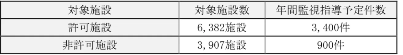 表 監視指 対象施設 間監視指 予定件数 対象施設  対象施設数  間監視指 予定件数  許可施設 6,382 施設 3,400 件 非許可施設  3,907施設  900件                                  対象施設数 成 27 現在 表 食鳥処理場 間監視指 予定件数 対象施設  対象施設数  間監視指 予定件数  食鳥処理場  大規模 施設 件 認定 規模  施設  件  対象施設数 成 27 現在 許可 要 い食品製造施設等 監視指     条例 出 行わ 法第 52