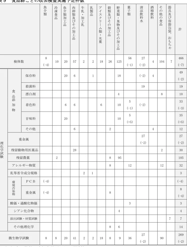 表 食品群 去検査実施予定件数 魚 類 冷凍 食 品 魚類加 工 品 肉類及 加 工 品 牛乳加工乳 乳製品 ー類氷 菓 穀類及加工品 菜類果物及加 工 品 菓子類 清涼飲料水 酒精飲料 食品 器具及容器包装、ゃ 計 検体数 8  (-4)  10  20  57  2  2  18  26  125  56  (-1)  27  (-2)  4  104  7  466  (-7)  理 化 学 試 験 食品添加物 保存料 20  6  1  18  (-2)  4  49  (-2) 殺菌料19 19 