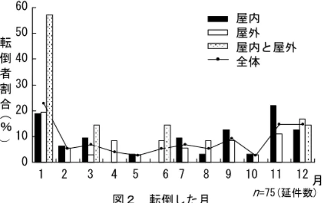 表 3  老研式活動能力指標の性別分析 男性      女性    計  χ 2 値  p          n  = 229    n  = 399    n  = 628         正常者  158(69.0) 338(84.7) 496(79.0) 低下者   53(23.1)  37( 9.3)  90(14.3) 24.8  <.001** 手段的自立合計得点判定結果  不明   18( 7.9)  24( 6.0)  42( 6.7)         正常者  133(58.1) 2