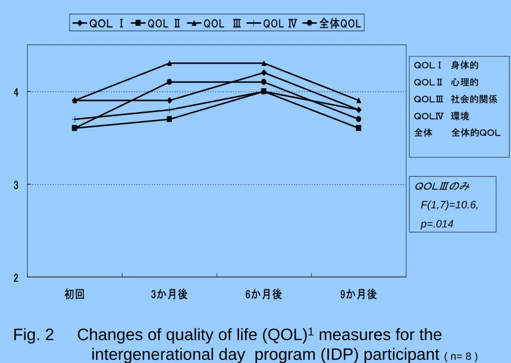 Fig. 2     Changes of quality of life (QOL) 1 measures for the                    intergenerational day  program (IDP) participant ( n= 8 )