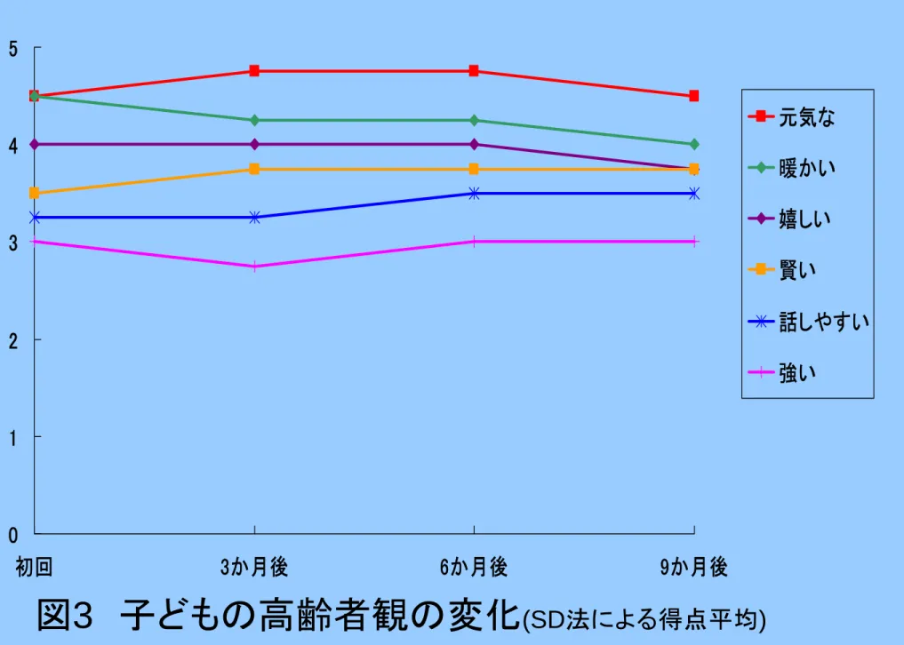 図 3 子どもの高齢者観の変化 (SD 法による得点平均 )012345初回3か月後6か月後9か月後 元気な 暖かい嬉しい賢い 話しやすい強い