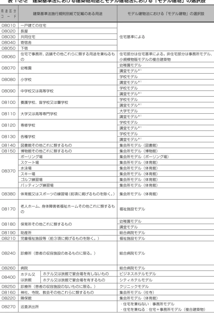 表 1-2-2  建築基準法における建築物用途とモデル建物法における「モデル建物」の選択肢  用 途 区 分  コ ー ド  建築基準法施行規則別紙で記載のある用途  モデル建物法における「モデル建物」の選択肢  08010  一戸建ての住宅  住宅基準による 08020 長屋 08030 共同住宅  08040  寄宿舎  08050  下宿  08060  住宅で事務所、店舗その他これらに類する用途を兼ねるも の  住宅部分は住宅基準による。非住宅部分は事務所モデル、小規模物販モデルの複合建築物  08