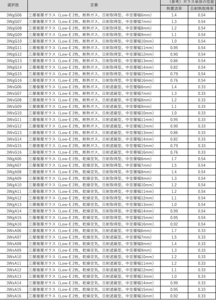 表 2-3-2  ガラスの種類の選択肢   0-96.2459 5A5W 1170-96.2459 5A5W 1170-96.2459 5A5W 1170-96.2459 5A5W 1170-96.2459 5A5W1170-96.2459 5A5W1170-96.2459 5A5W1170-96.2459 5A5W1170-96.2459 5A5W1170-96.2459 5A5W1170-96.2459 5A5W1173-96.2459 5G A5W 1173-96.2459 5G A5W 1173-9