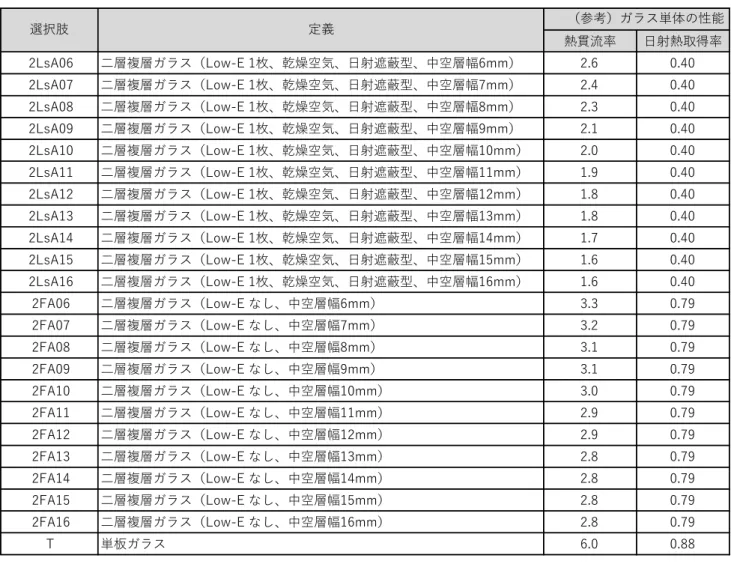 表 2-3-2  ガラスの種類の選択肢（続き）        .0 TL L 6.24 5 5 5 L 117.3TL L6.24555L117.3TL L6.24555L117.3TL L6.24555L117.3TL L6.24555L117.3TL L6.24555L117.3TL L6.24555L117.3TL L6.24555L117.3TL L6.24555L117.3TL L6.24555L117.3TL L6.24555L117.3TL L6.24555L117-TL L6.24985L1