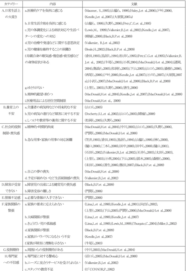 表  1 重症心身障害児の母親のストレスの状況 
