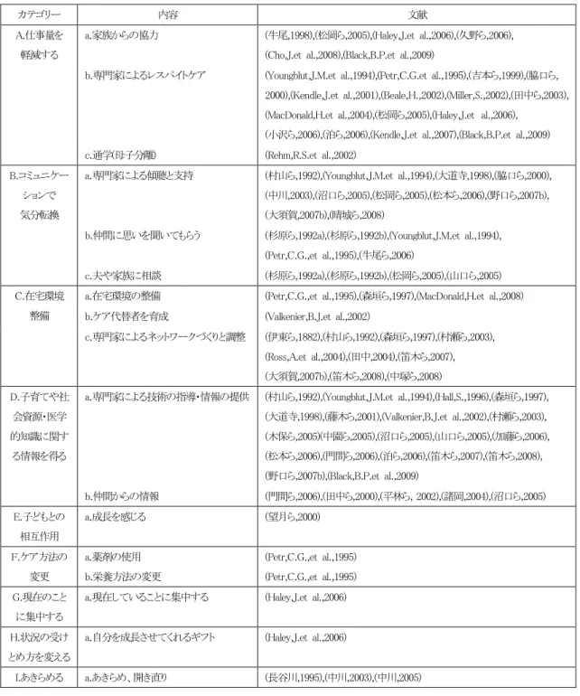 表  2 母親の対処