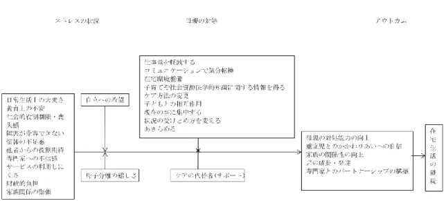 図  1 文献検討の統合図 