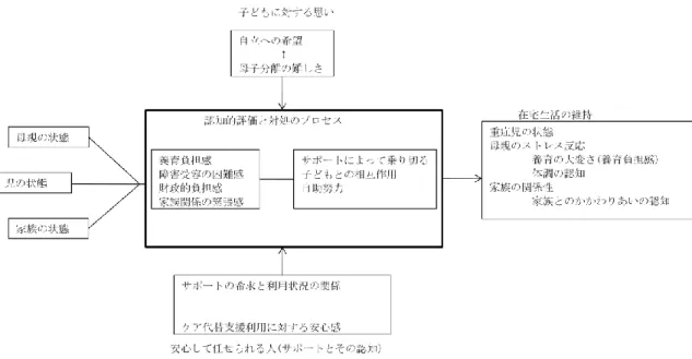 図  3 重症心身障害児と家族の在宅生活維持における母親の認知モデルの概念枠組み 