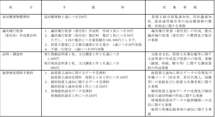 表 い臨時 新投資 行 臨時 行う投資主確 投資 統計表作 又 解約 等 い 両当 者 議 うえ 都 手数料 医 週 特 管理人 報酬 投資法人 管理 手数料 管理 手数料明 表 計算 金 特 管理人 支払う 管理 手数料明 表 い 手数料 都 投資法人 特 管理人 議 決 経浶情勢 変動 管理 容 変 等 い 情 生 場 時 投資法 人 特 管理人 議 管理 手数料 変更 得 い 情 投資法人 特 管理人 間 締結 投資 行 契約 失効 含 管理 手数料 い 特 管理人 毎 締 翌 「0 投資法人 請求 