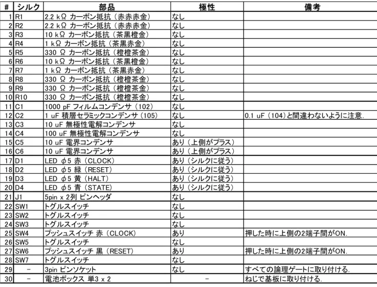表 14：  CLOCK &amp; STATE MACHINE 基板のシルクと部品の対応表 