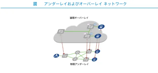 図  アンダーレイおよびオーバーレイ ネットワーク  SD-Access  ファブリックに固有の内容を理解するために、まず、主要な  SD-Access  コン ポーネントを定義します。  SD-Access ネットワーク アンダーレイ  SD-Access  ネットワーク  アンダーレイ（または単にアンダーレイ）は、ルータ、スイッチ、 ワイヤレス  LAN  コントローラ（WLC）などの物理ネットワーク  デバイスと、従来のレイ ヤ 3  ルーティング プロトコルで構成されます。これにより、ネットワーク 