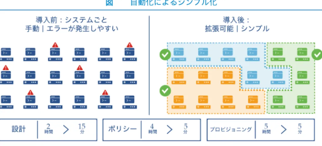 図  自動化によるシンプル化  この使用例をいくつか以下に示します。  1  医療機関：リモートでのコラボレーションおよび診察  2 教育：遠隔地のキャンパスから教育リソースや学習リソースにアクセス  3 製造業：製造現場のネットワークを簡単に拡張/管理  まとめ ネットワークのバリエーションと組み合わせ（雪の結晶）が多すぎるため、新しい機能 やサービスの採用が困難になっています。  利点  SD-Access によって導入アクティビティが自動化されることで基盤となるネットワー クの細かい知識が不要になり、