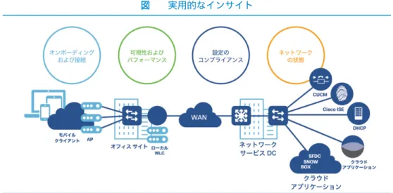 図  実用的なインサイト  この使用例をいくつか以下に示します。  1  医療機関：臨床ワークフローと運用の改善  2  教育：教室の移動中でもネットワーク アップタイムとパフォーマンスを確保  3  製造業：新たなビジネス インサイトを製造現場から入手して、IT 部門の優れた意思 決定を実現  まとめ  ほとんどの組織ではネットワーク運用状況と利用状況を包括的に可視化できておらず、 変化にプロアクティブに対応することができません。 