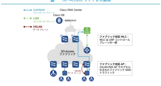 図  SD-Access ワイヤレス展開 