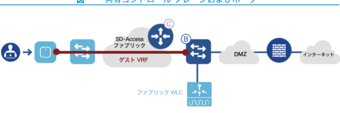 図 共有コントロール プレーンおよびボーダー  このオプションのゲスト VN は、DMZ 内の VRF-Lite を介して、同じボーダーおよびコン トロール プレーンからファイアウォールに拡張されます。  図   （ゲスト）コントロール プレーンおよびボーダーの分離  このオプションでは、ゲストをあらゆるレベルでエンタープライズ  ユーザから分離します。 ゲスト  ユーザは、「ゲスト」専用のコントロール プレーン ノードに登録されます。ファブ リック  エッジ  ノードは、分離されたゲスト  コントロール 