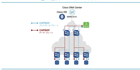 図  従来の CUWN オーバーザトップ  IoT 用 SD-Access 拡張  拡張ノードは、純粋なレイヤ  2  モードで動作するスイッチで、ファブリック技術をネイ ティブにはサポートしていません。これらのレイヤ  2  スイッチは、単一のリンクまたは複 数のリンクを利用して従来のレイヤ  2  方式でファブリック  エッジ  ノードに接続します （ポート  チャネルを使用）。拡張ノード  スイッチ上に設定された  VLAN/IP  サブネットで は、ファブリックでネイティブに提供されるポリシー  セ