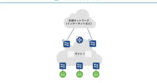 図  ファブリック サイト  SD-Access  環境は、多くの場合、単一ファブリック  サイトで対応できます。ただし、規模 の拡大または縮小が必要となるファブリック環境もあります。  同じファブリック サイトでも、規模によって特性が異なります。  •  大規模ファブリック  サイト：ファブリック  サイトごとに、水平方向に複数のデバ イスが拡張される  • 一体型ファブリック：ファブリックのすべての機能が単一のデバイス（サイト）  上にある  一体型ファブリック  一体型ファブリックでは、ボーダー  ノ