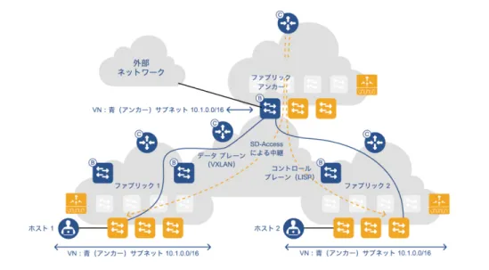 図  VN アンカー  IoT 導入モデル  前述のとおり  SD-Access  は、SD-Access  拡張ノードと呼ばれる固有のレイヤ  2  接続スイッ チをサポートし、間接的に接続されたエンドポイントを利用できます（エンドポイントは 直接ファブリック エッジ ノードに接続されない）。  SD-Access 拡張ノードは、次のいずれかの方法でファブリック エッジ ノードに接続されます。  •  エッジ ノードへのポイントツーポイント リンクを利用  •  エッジ ノードへの STP または REP