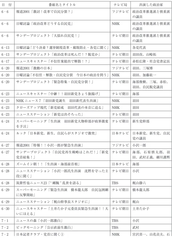 表 ２ － ４ 　１99３年 7 月の総選挙時の主な政治家のテレビ番組出演 （6月18日解散、7月4日公示、7月18日投票、8月9日細川内閣発足） 日 付 番組名とタイトル テレビ局 出演した政治家 6 ･ 6 報道2001「激討！改革で自民分裂？」 フジテレビ 政治改革推進派と慎重派 の議員 6 ･ 6 日曜討論「政治改革どうする自民党」 NHK 政治改革推進派と慎重派 の議員 6 ･ 6 サンデープロジェクト「大揺れ自民党！」 テレビ朝日 政治改革推進派と慎重派 の議員 6 ･13 日曜討論「どう決着？