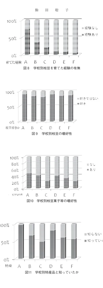 図 学校別枝豆を育てた経験の有無