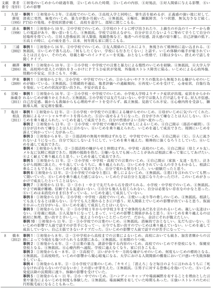 Table 2 質的研究　対象文献の内容一覧 文献 番号 著者 （発刊年） ①初発のいじめからの経過年数，②いじめられた時期，③いじめの内容，④対処法，⑤対人関係に与える影響，⑥いじめの影響 1 久留・ （1995）餅原 事例 １：①初発から 3 年。②高校でのいじめ。③高校入学と同時に，寮生活を始めるが，正義感の強い彼に対して，深夜に突然，極度のいじめ，暴力が数か月続いた。④無抵抗，⑥嘔吐，睡眠障害，うつ状態，無気力さなど続く。PTSD の発現。不登校状態が続く，高校を退学し，部屋に閉じこもる。 2 清水