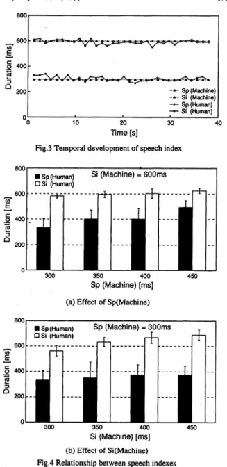 Fig。 4aは ,機 械 によって与えられる発話間隔(Si(機械))を 600msで固定 した条件下での,機械の発話長 (Sp(機械))と人間 側の発話特徴量 (Sp(人間),Si(人間))の関係 を示 した ものであ る。ここでは,各 試行において開始 10秒以降に観測 された人 間側の発話特徴量の被験者5名 に対する平均値を示 している