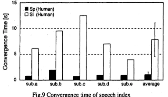 Fig。 9 Convergence tilne of speech index 用関係では,呼吸周期,特 に吸気時間との関係が強いことが示 された。なお,残 りの 1名の被験者は呼気時間を増加 させるこ とで呼吸周期の調整 を行つていることが確認 された.この被験 者では,2回 の発話で 1回の呼吸 を行なっている箇所 も一部見 られた。「 4.2実験 2:機 械側の発話に摂動が含 まれる場合 実験2で は,交互発話の遷移過程における発話 と呼吸の特徴 を明 らかにすることを目的 とする。具体的には,機械