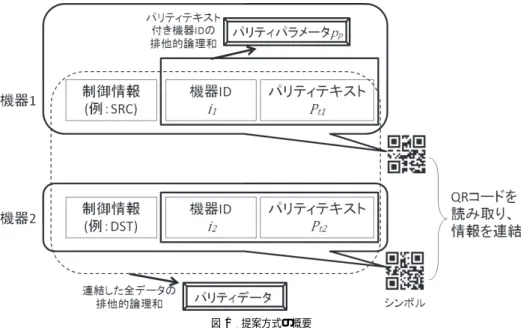 図 1 提案方式の概要